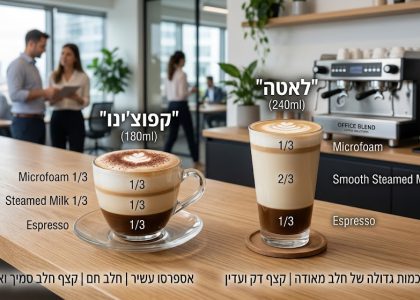 מה ההבדל בין קפוצ’ינו ללאטה